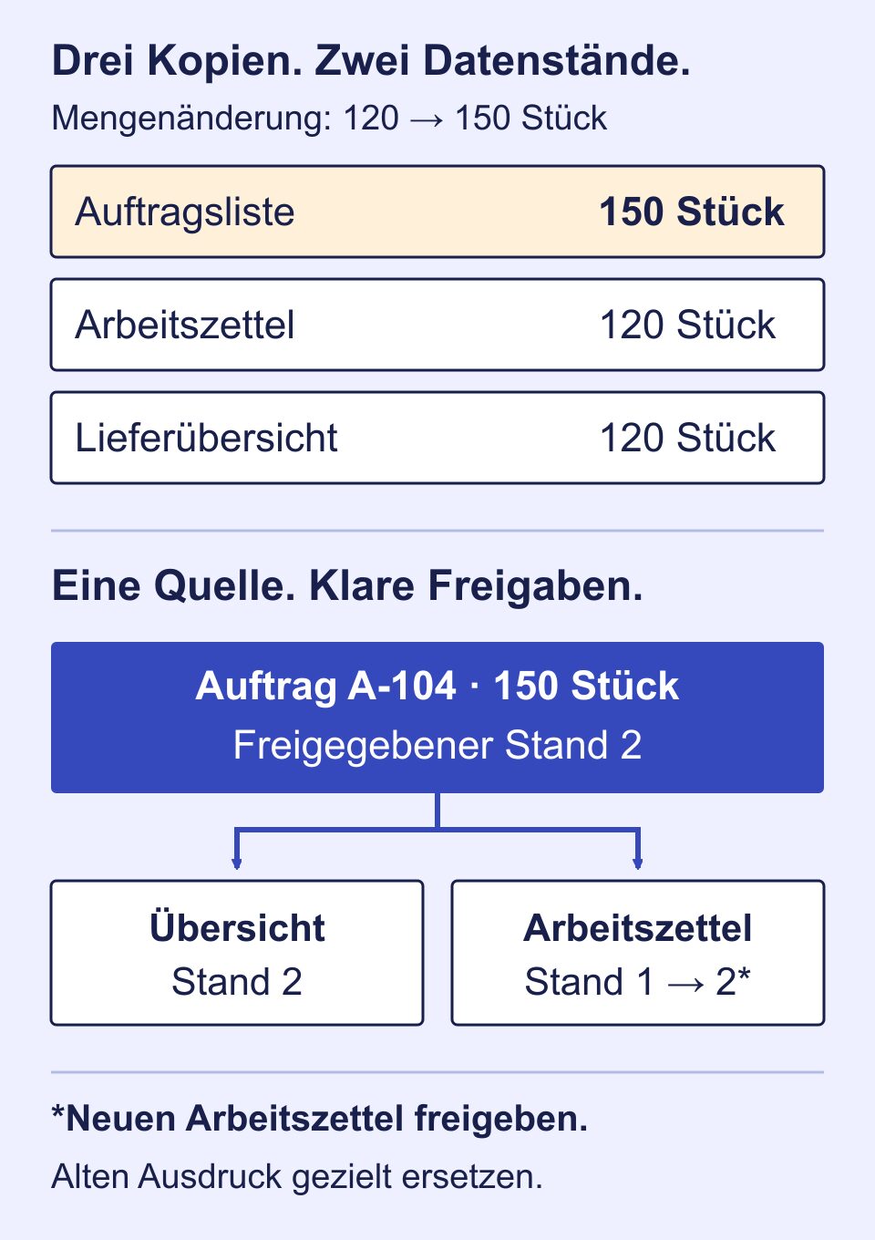 Auftrag A-104: Nach der Mengenänderung stehen in drei Kopien 150 und 120 Stück. Eine gemeinsame freigegebene Quelle versorgt Übersicht und neuen Arbeitszettel; alte Ausdrucke werden ersetzt.